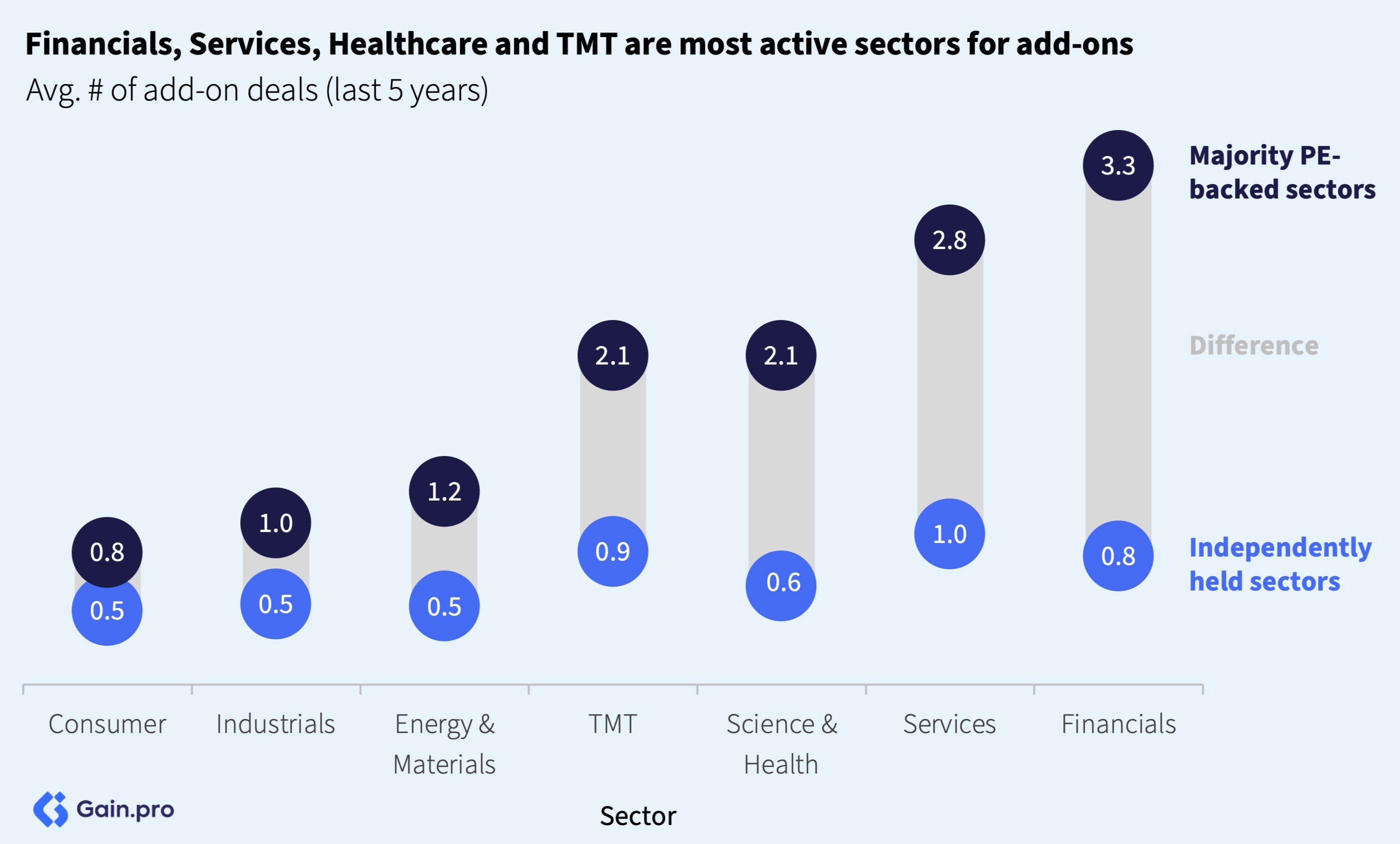 Delta in M&A by sector