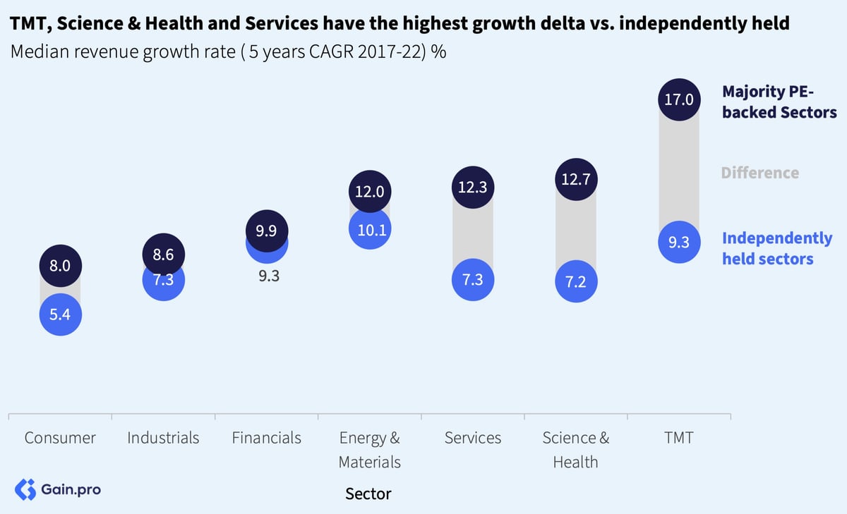 Delta in growth by sector