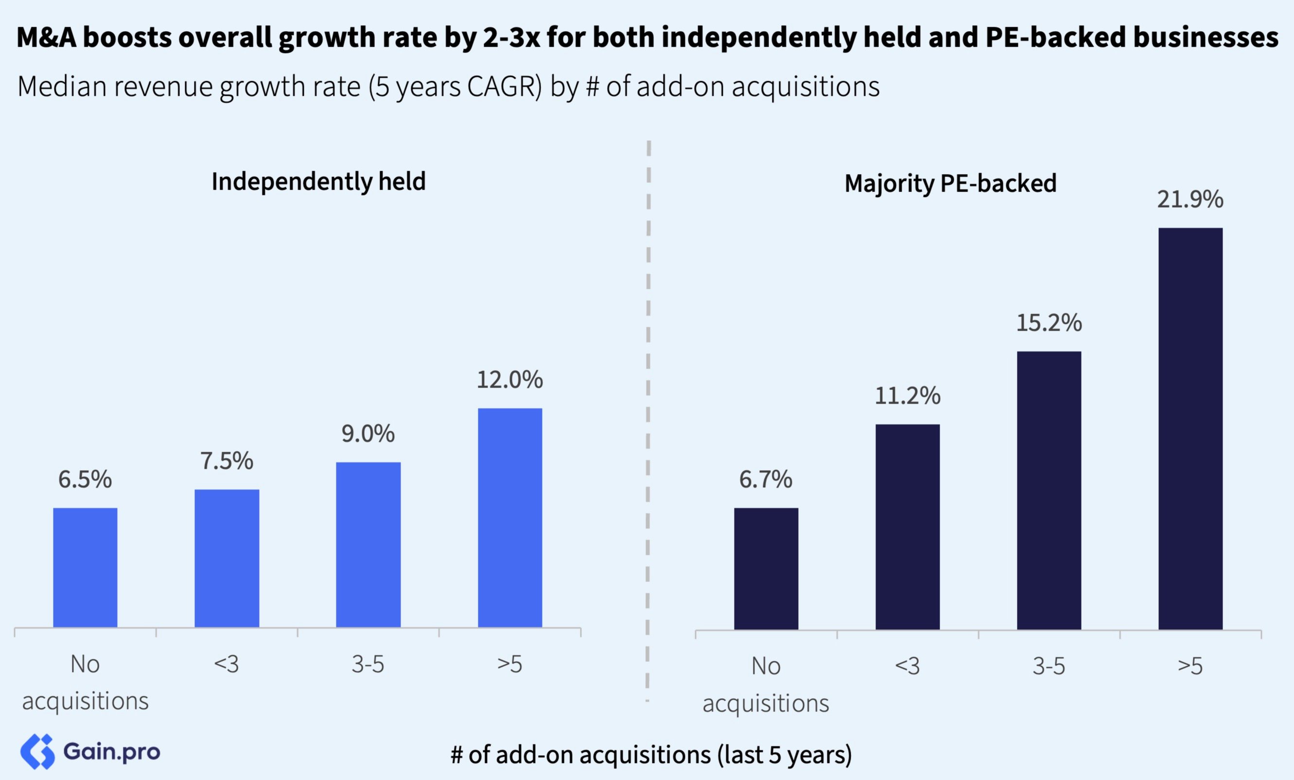 M&A boosts growth