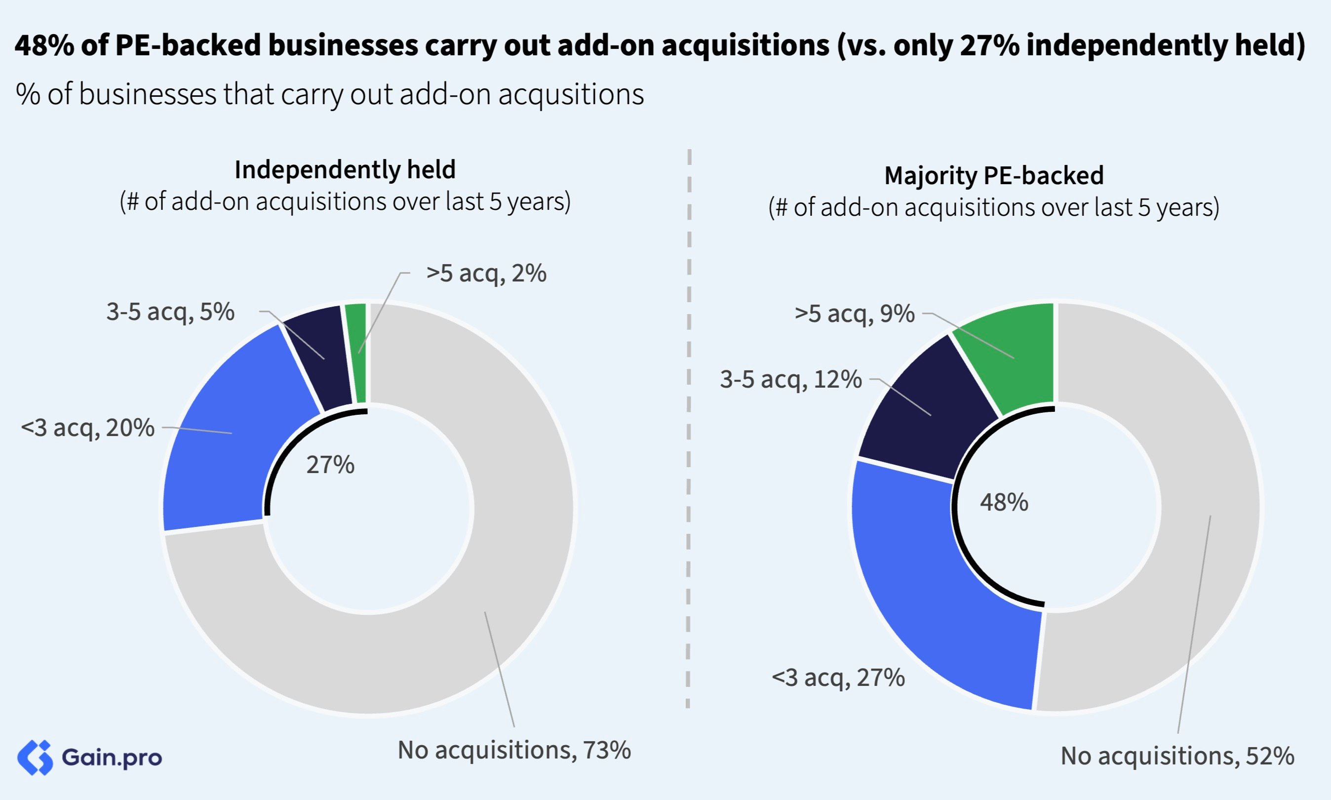 PE-backed businesses do more M_A
