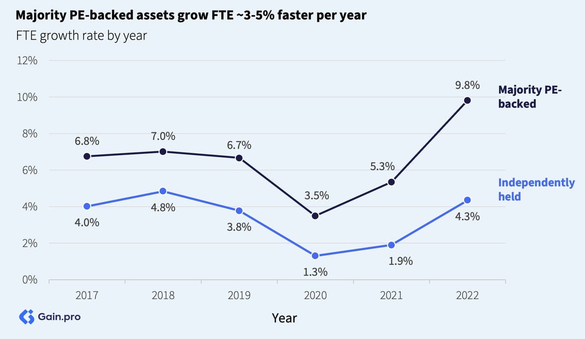 PE-backed businesses grow FTE faster