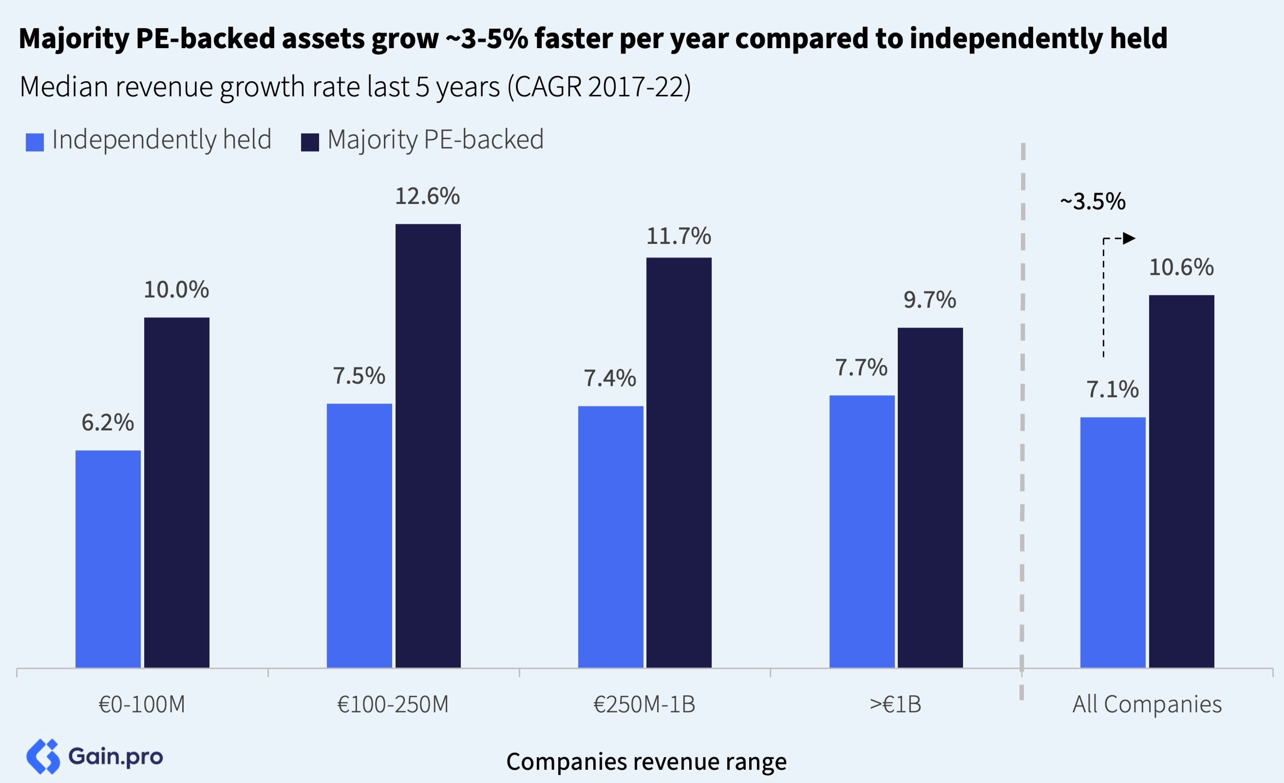 PE-backed businesses grow revenue faster